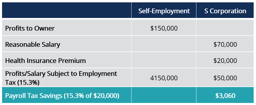 S Corporation (S Corp): Understanding Pass-Through Taxation