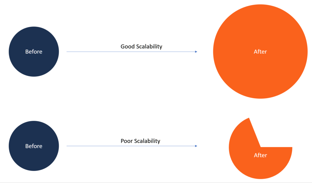 Scalability: Definition, Strategy & Business Growth
