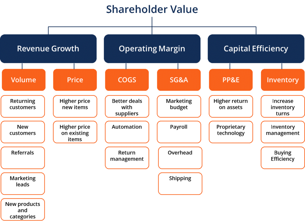 Shareholder Value: Definition, Calculation & Importance