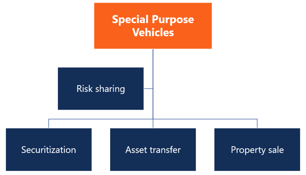 Special Purpose Vehicles (SPVs): Definition, Types & Assets
