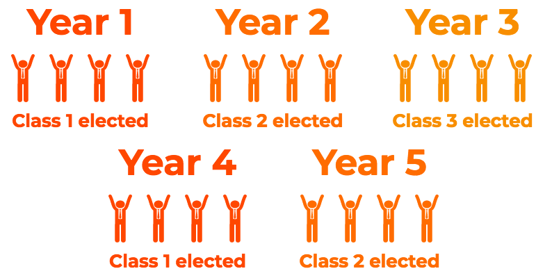 Staggered Boards of Directors: Definition & How They Work