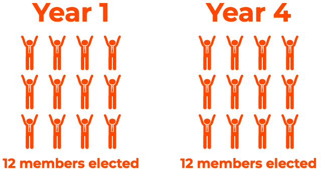 Staggered Boards of Directors: Definition & How They Work
