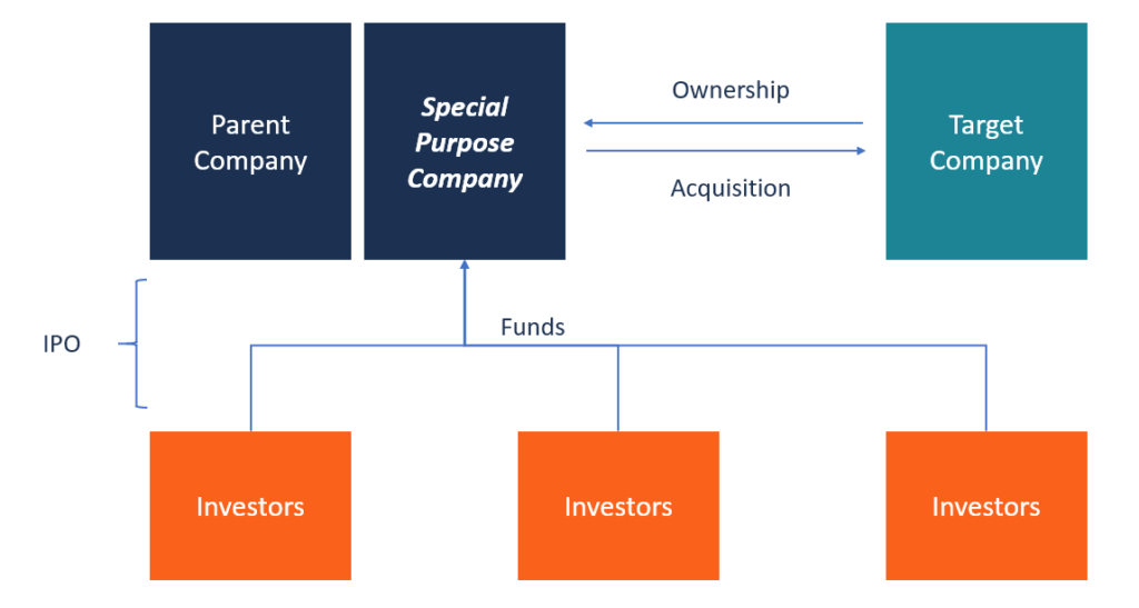SPACs Explained: A Comprehensive Guide to Special Purpose Acquisition Companies
