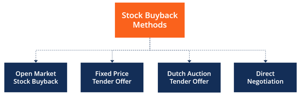 Understanding Stock Buybacks: Methods & Impact on Share Value