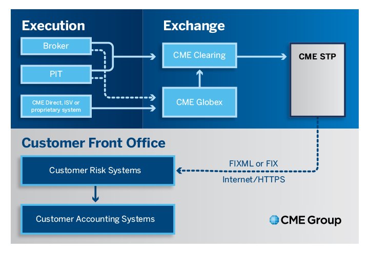 Straight-Through Processing (STP): Definition & Benefits