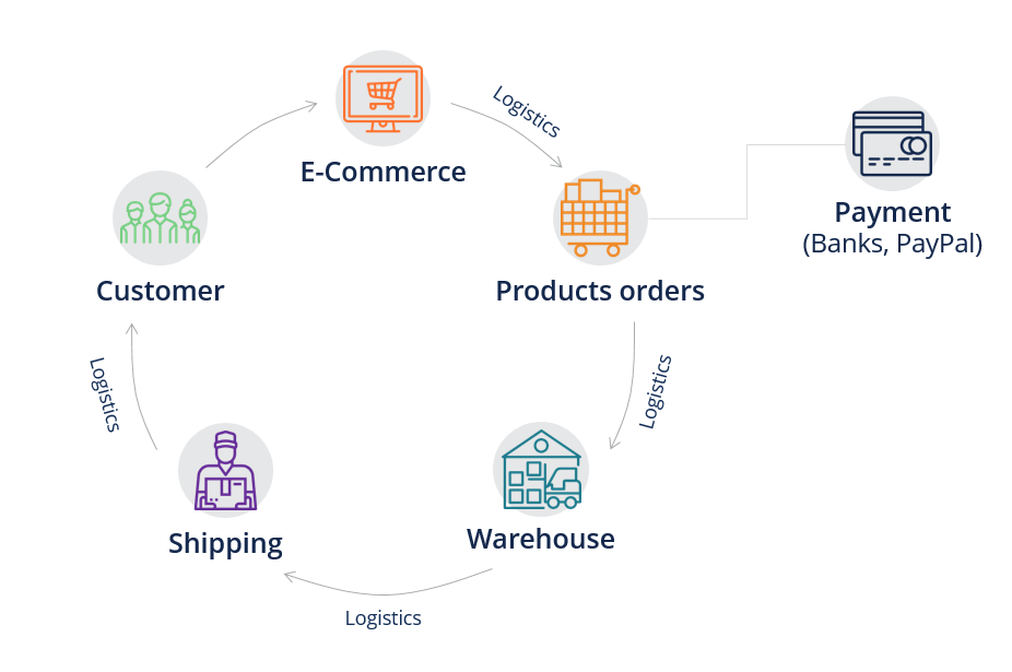 Supply Chain Management: Definition, Process & Key Components