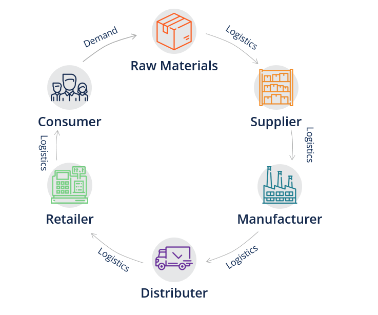 Supply Chain Management: Definition, Process & Key Components
