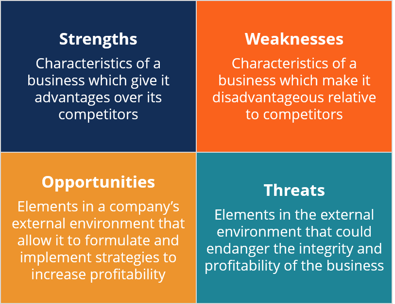 SWOT Analysis: A Comprehensive Guide for Strategic Planning