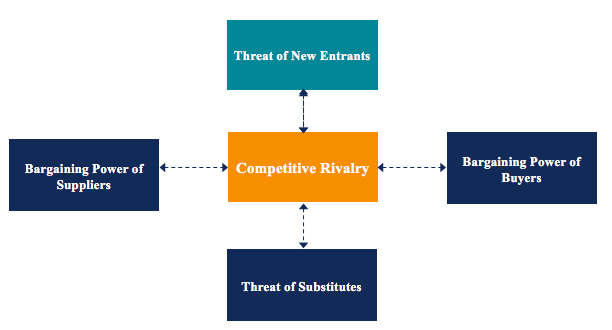 Understanding the Threat of New Entrants: A Porter s Five Forces Analysis