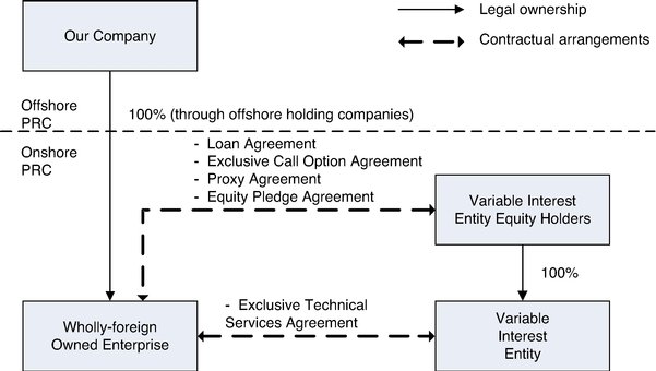 Understanding Variable Interest Entities (VIEs): Definition & Examples