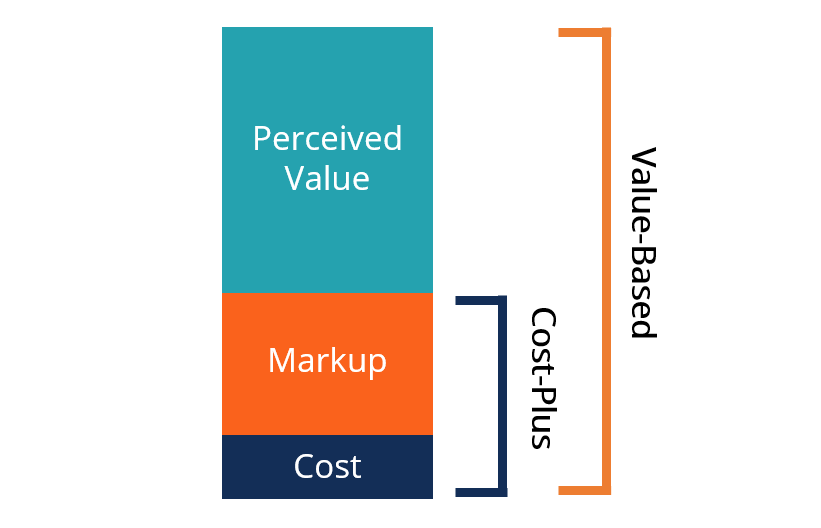 Value-Based Pricing: A Comprehensive Guide to Maximizing Revenue