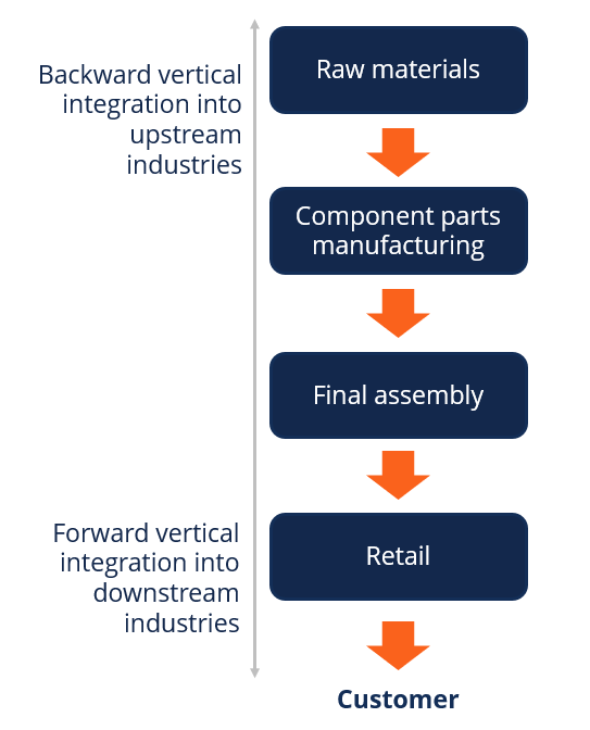 Vertical Integration: Definition, Types & Benefits | [Your Company Name]