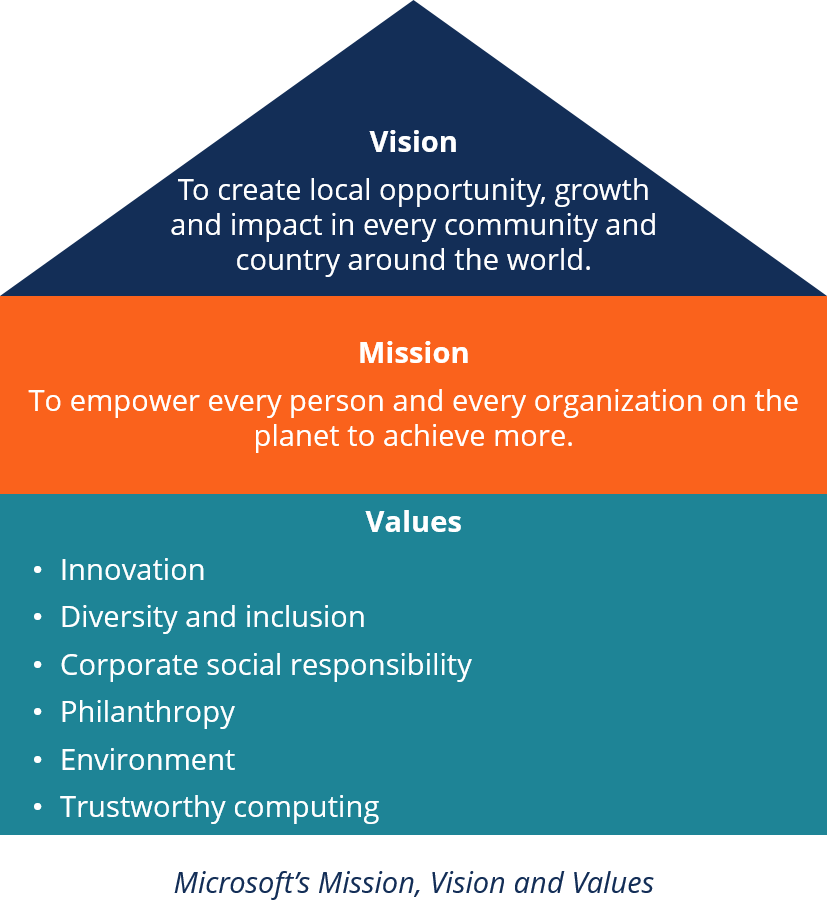 Vision Statement: Defining Your Company s Future | [Your Brand/Company Name]