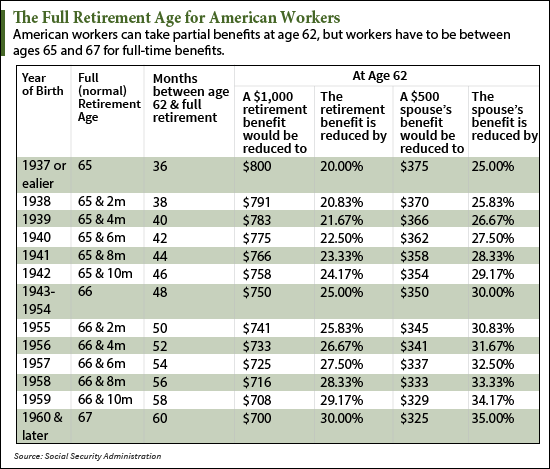 Future of Retirement: Proposed Increase to U.S. Retirement Age