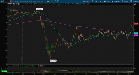 Top SPDR ETFs for Long-Term Growth: Insights & Picks