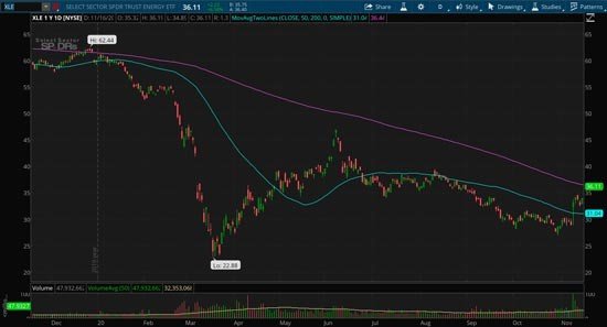Top SPDR ETFs for Long-Term Growth: Insights & Picks