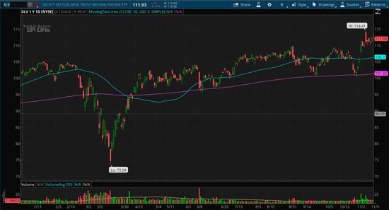 Top SPDR ETFs for Long-Term Growth: Insights & Picks