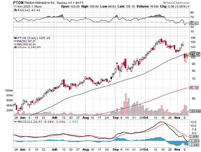 Undervalued Stocks: Are ZM, PTON & ETSY Investment Opportunities?