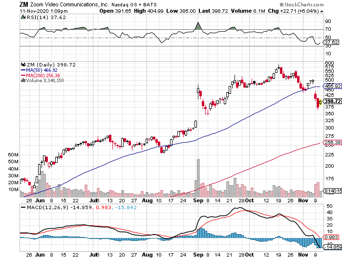 Undervalued Stocks: Are ZM, PTON & ETSY Investment Opportunities?