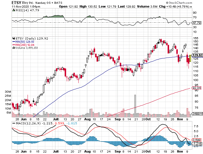 Undervalued Stocks: Are ZM, PTON & ETSY Investment Opportunities?