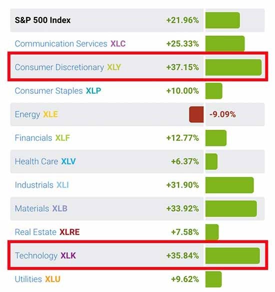Top 5 Stocks to Buy Now: Profiting from Post-Pandemic Trends