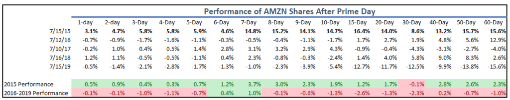 Amazon Prime Day Stock Strategy: Profiting from the Sales Event