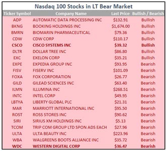 Navigating the Bear Market: Unexpected Opportunities in Tech & Beyond