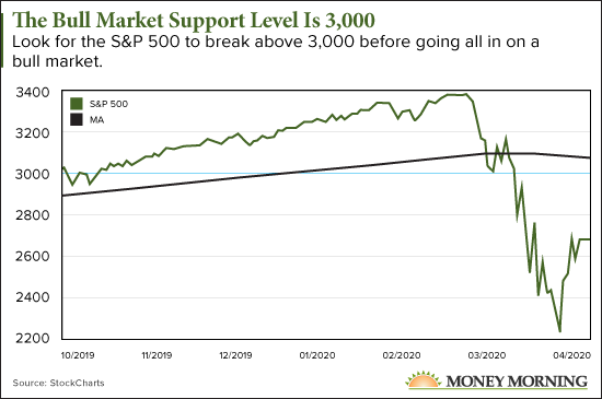 Predicting the Next Bull Market: The Crucial 3,000 Indicator