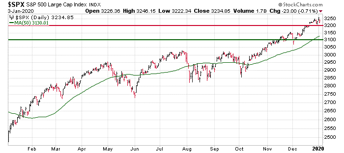Key Market Indicators: 3 Numbers to Watch This Week