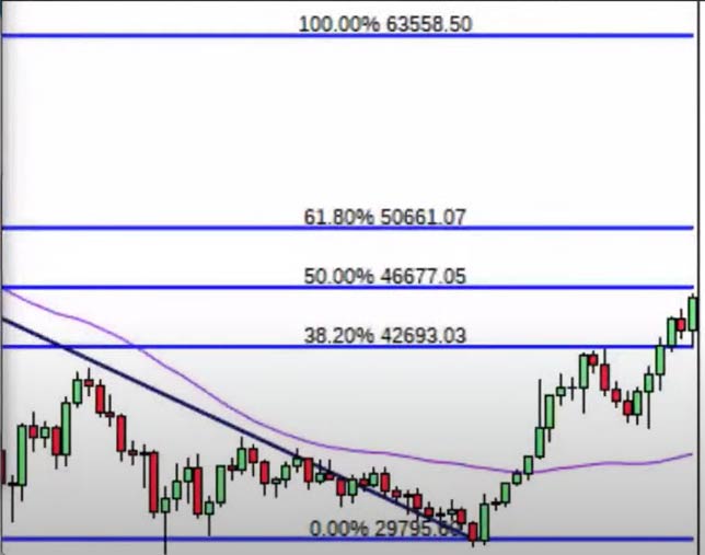 Bitcoin Price Prediction: Key Levels to Watch This Week