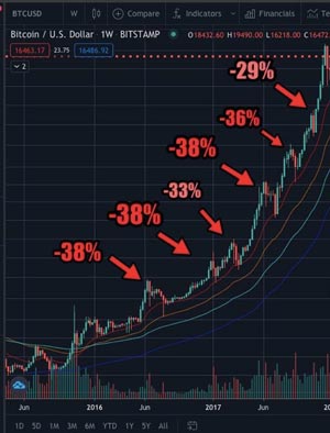 Bitcoin Price Drop: Is $100,000 Still Within Reach?