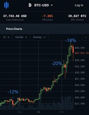 Bitcoin Price Drop: Is $100,000 Still Within Reach?