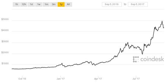 Bitcoin Price Update: Short-Term Dip, Long-Term Growth Potential