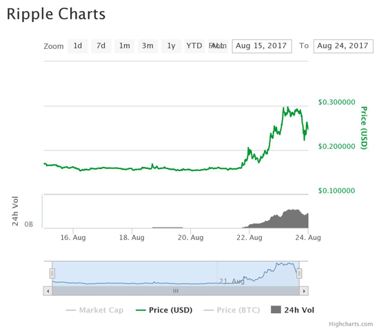 Ripple (XRP) Price Drops 21% After Conference Announcement - What s Next?