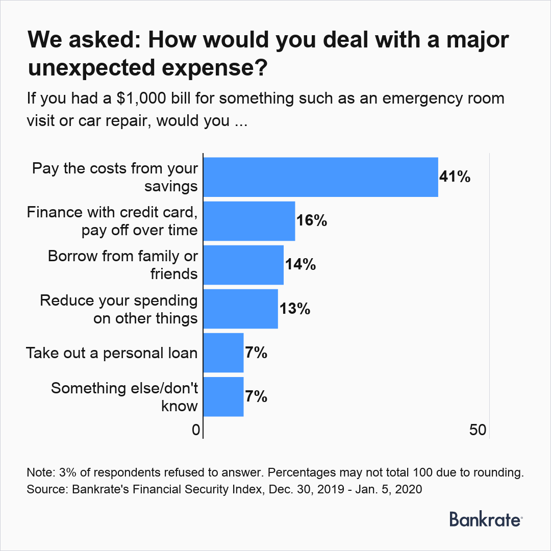 Americans Would Borrow for $1,000 Emergencies: Bankrate Survey