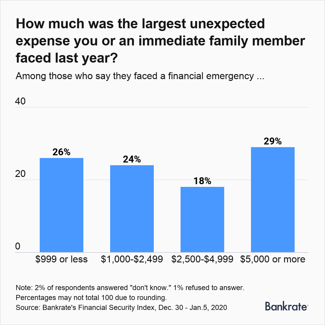 Americans Would Borrow for $1,000 Emergencies: Bankrate Survey