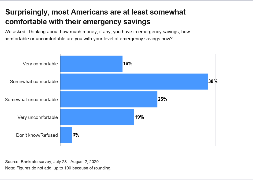 Bankrate Survey: Emergency Savings Plummet for Many Americans Post-Pandemic