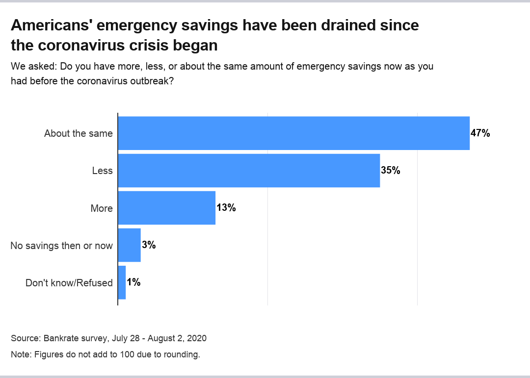 Bankrate Survey: Emergency Savings Plummet for Many Americans Post-Pandemic
