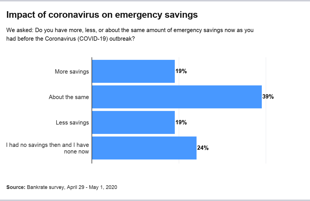 Coronavirus Impact: Bankrate Survey Reveals Income Declines for 30% of Americans