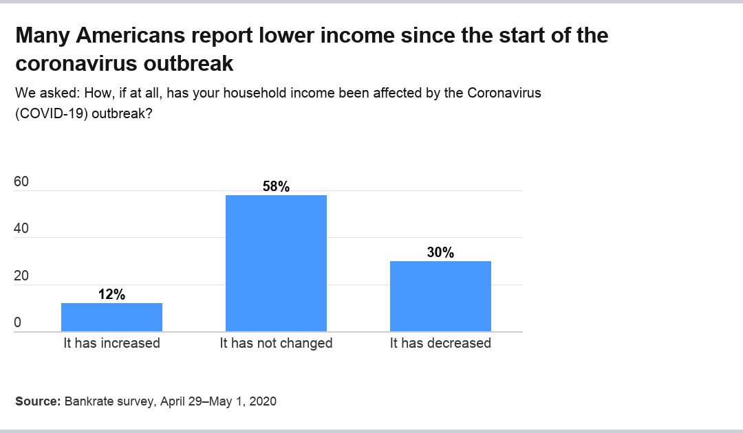 Coronavirus Impact: Bankrate Survey Reveals Income Declines for 30% of Americans