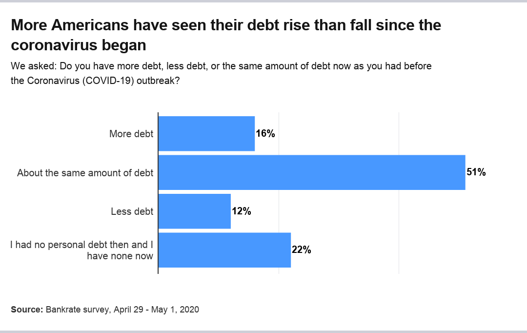 Coronavirus Impact: Bankrate Survey Reveals Income Declines for 30% of Americans