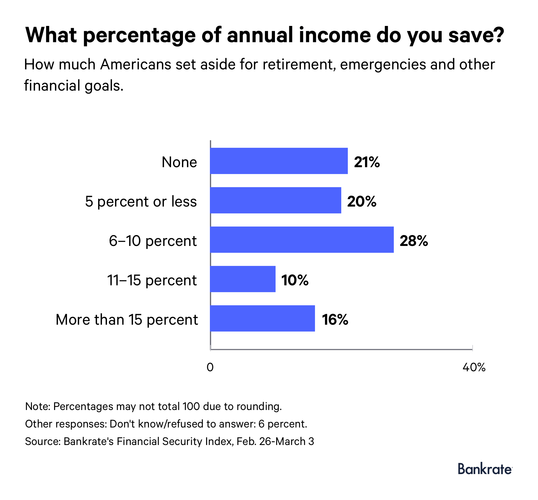 Alarming Savings Gap: 21% of US Workers Save Nothing - Bankrate Survey