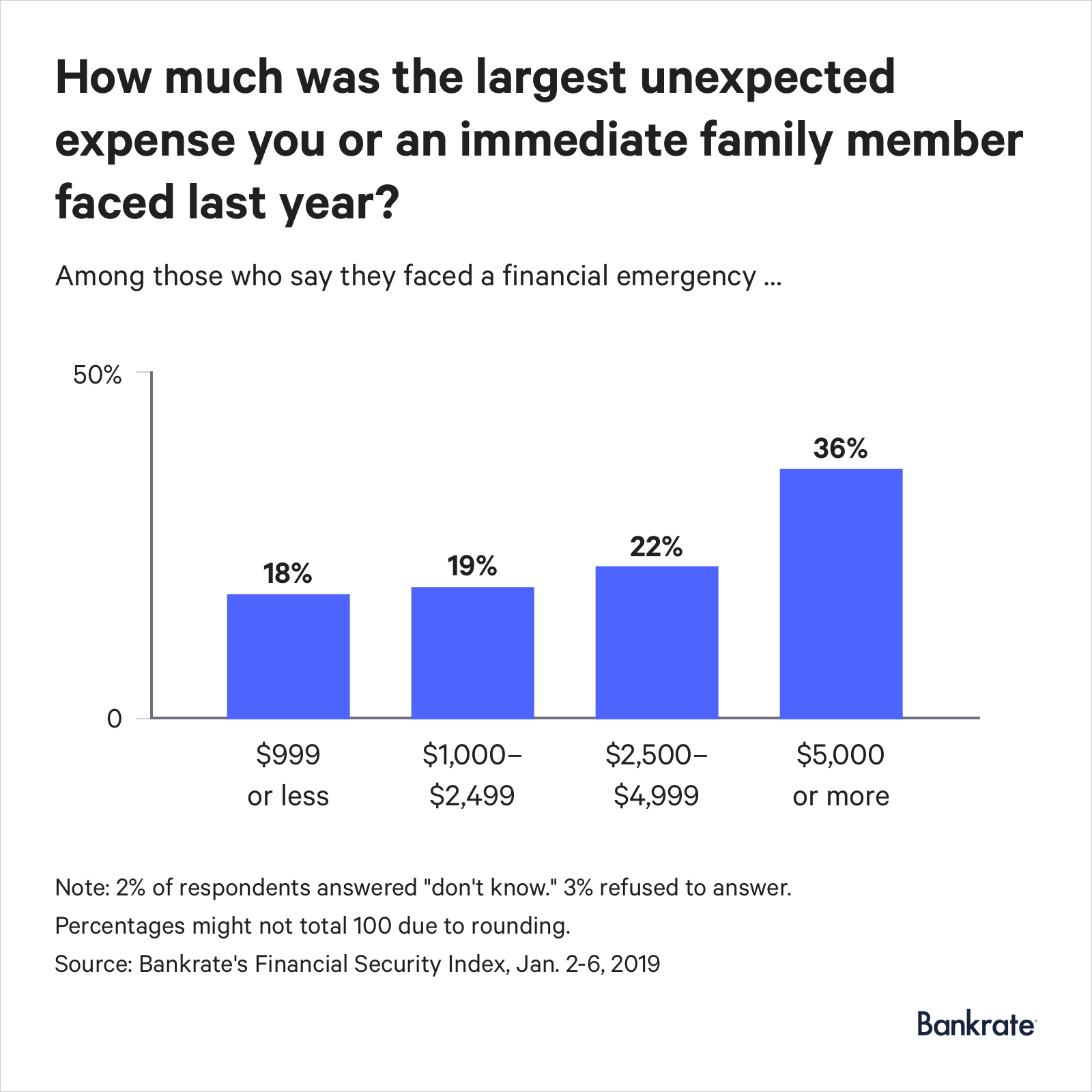 Bankrate Survey: Americans Struggle to Cover $1K Emergencies with Savings