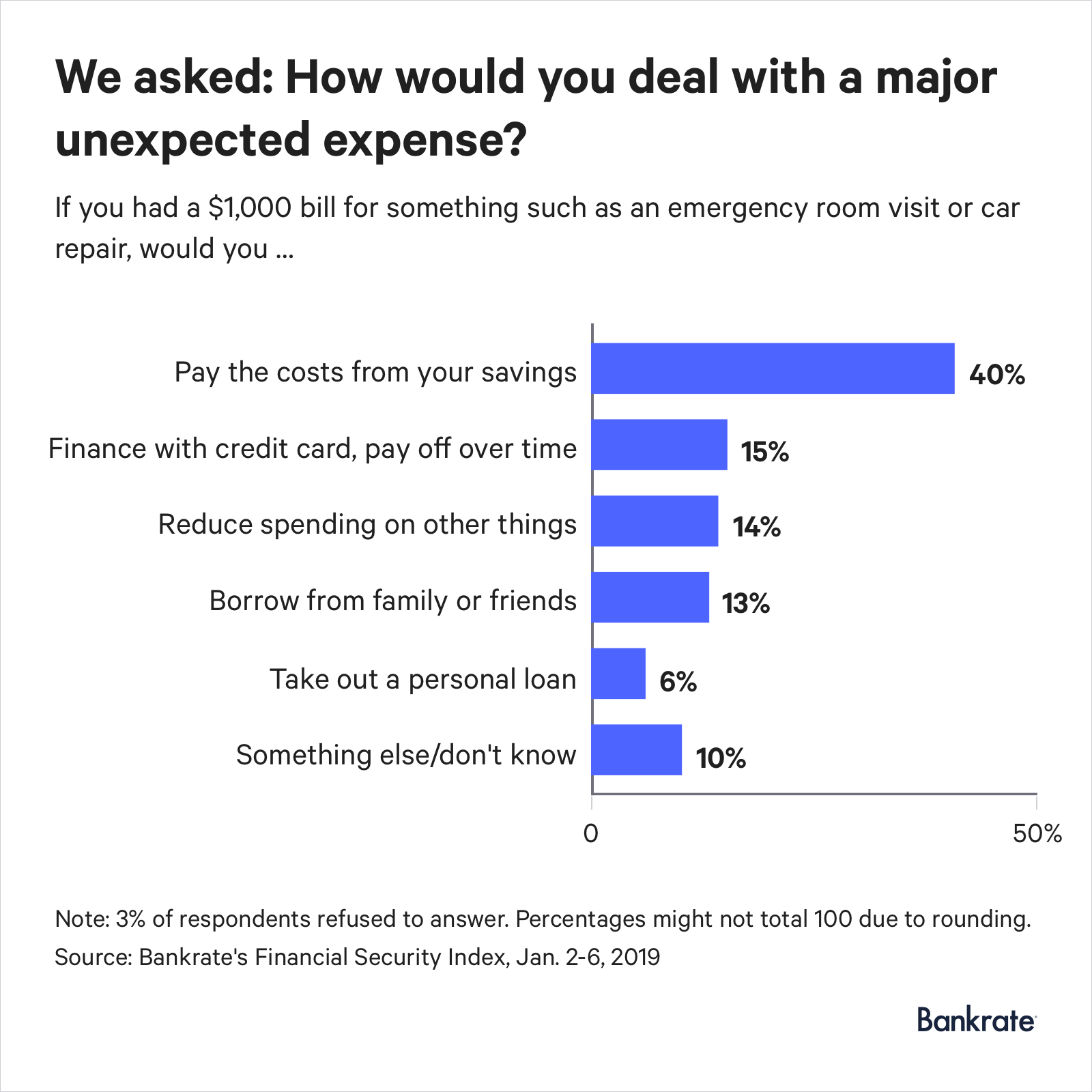 Bankrate Survey: Americans Struggle to Cover $1K Emergencies with Savings