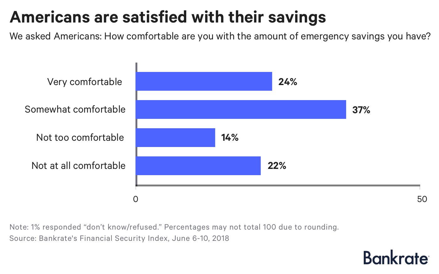 American Savings Crisis: Why Most Americans Lack Emergency Funds & Don t Worry