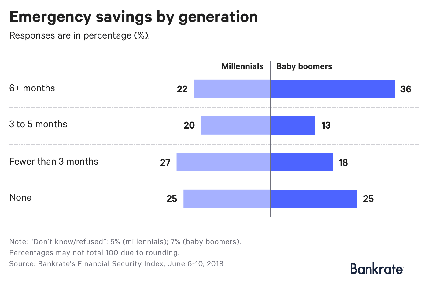American Savings Crisis: Why Most Americans Lack Emergency Funds & Don t Worry