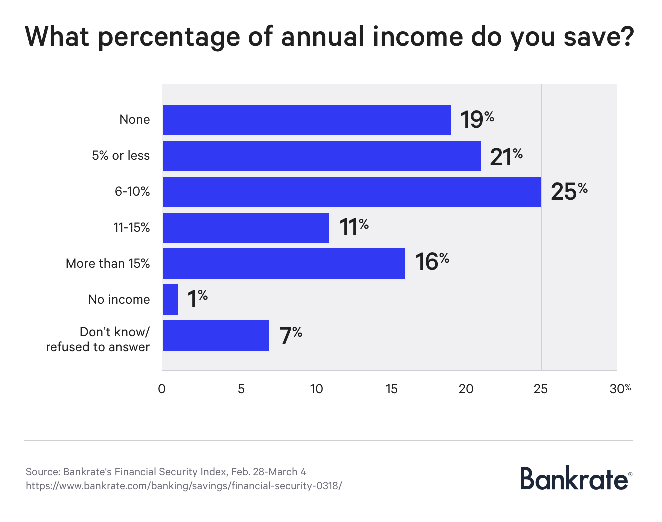 Why 20% of Americans Aren t Saving Money Despite Economic Growth