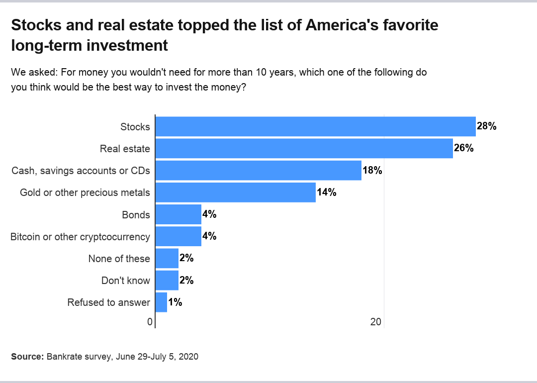 Americans Favor Stocks as Top Long-Term Investment – Bankrate Survey