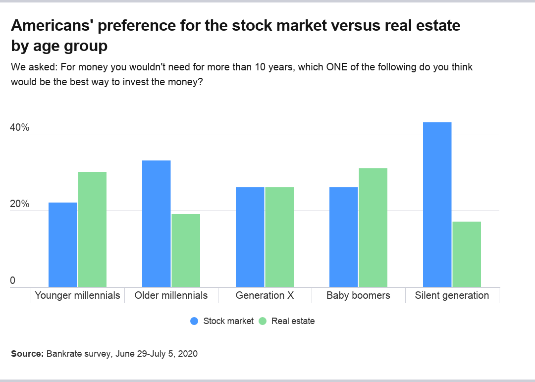 Americans Favor Stocks as Top Long-Term Investment – Bankrate Survey