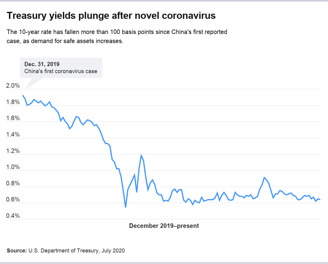 Survey: 61% of experts see stock market underperforming over next 5 years